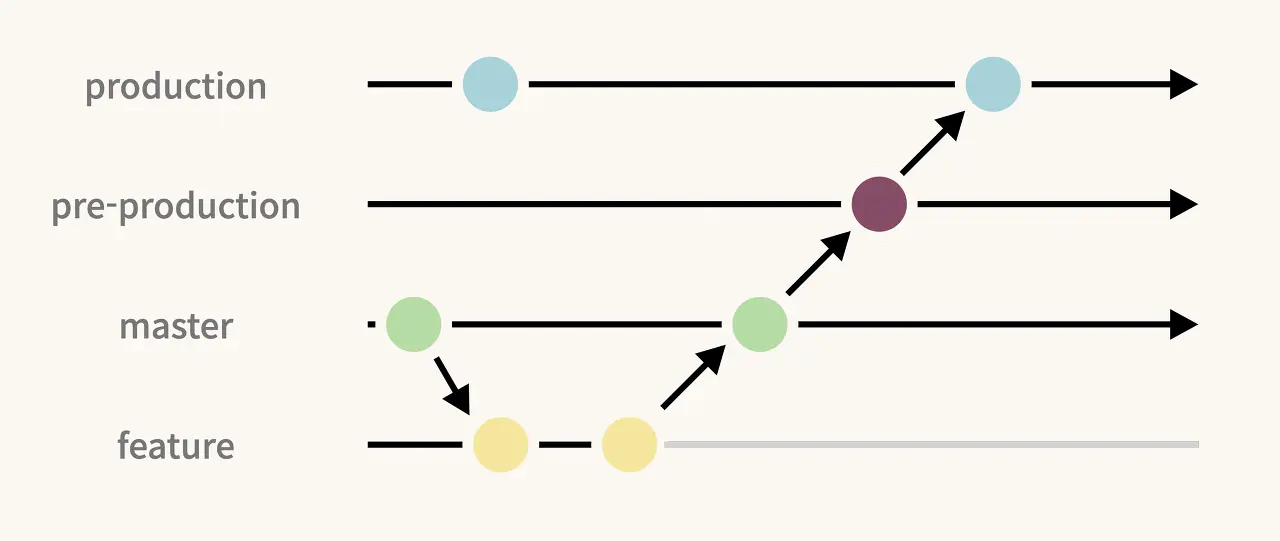 gitlab-flow.webp