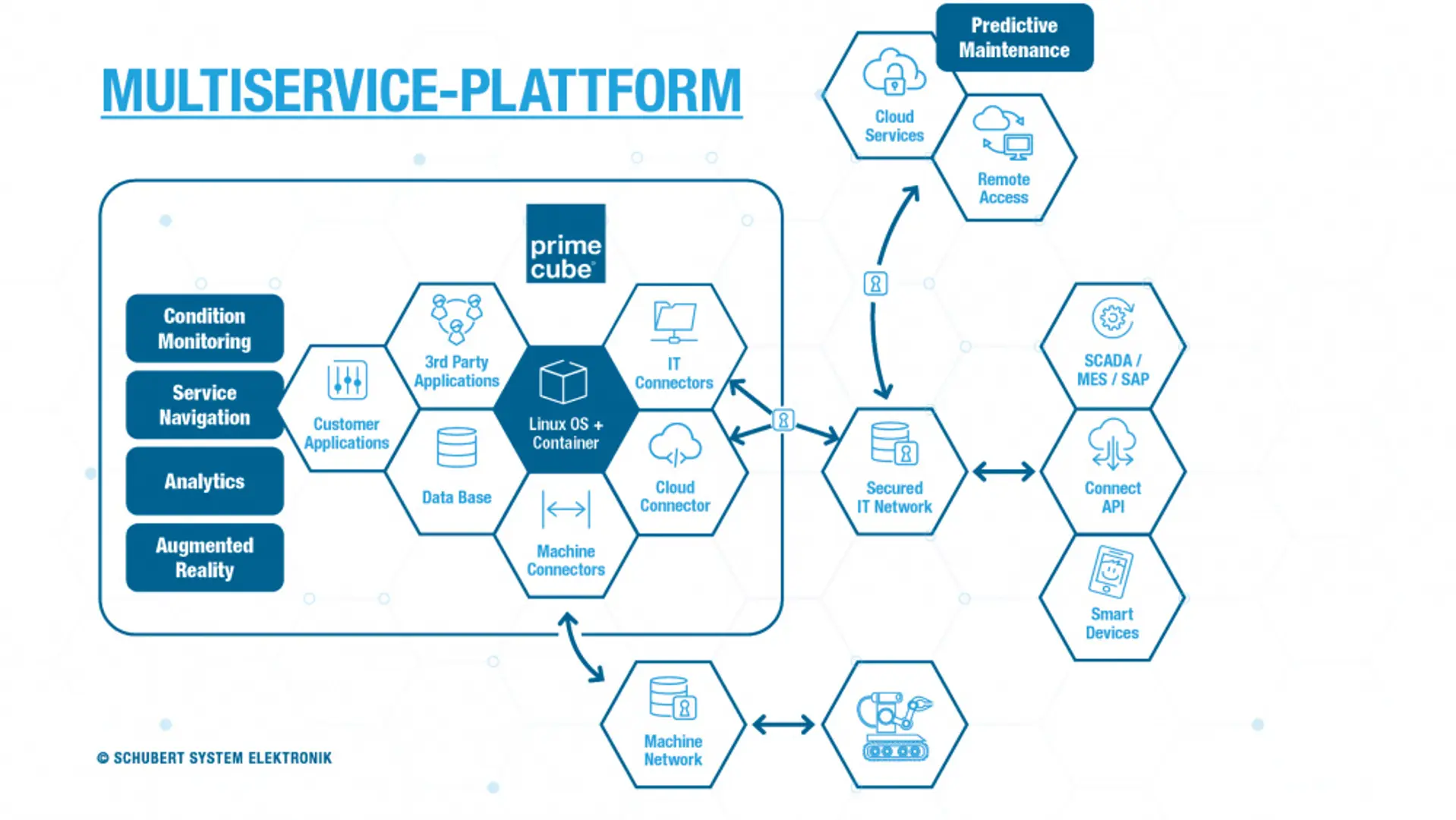 Multiservice Platform